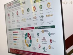 Tabasco crece 3.3% y recupera el cuarto lugar nacional en desempeño económico