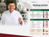 Javier May en el top 3 nacional de gobernadores: el “kilometraje territorial”