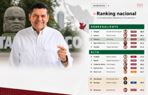 Javier May en el top 3 nacional de gobernadores: el “kilometraje territorial”