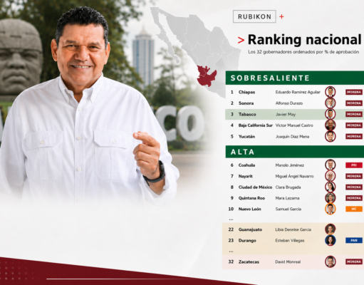 Javier May en el top 3 nacional de gobernadores: el “kilometraje territorial”